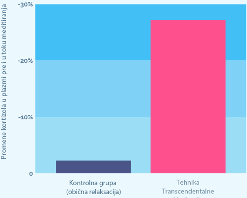 TM's effect on cortisol